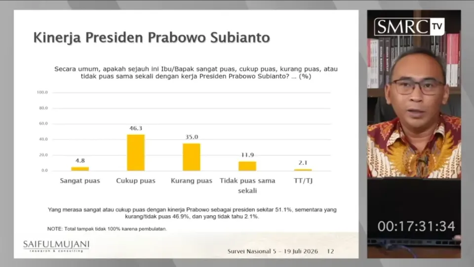 Kesenjangan Realitas Ekonomi Menggerus Kepuasan Publik terhadap Presiden Prabowo
