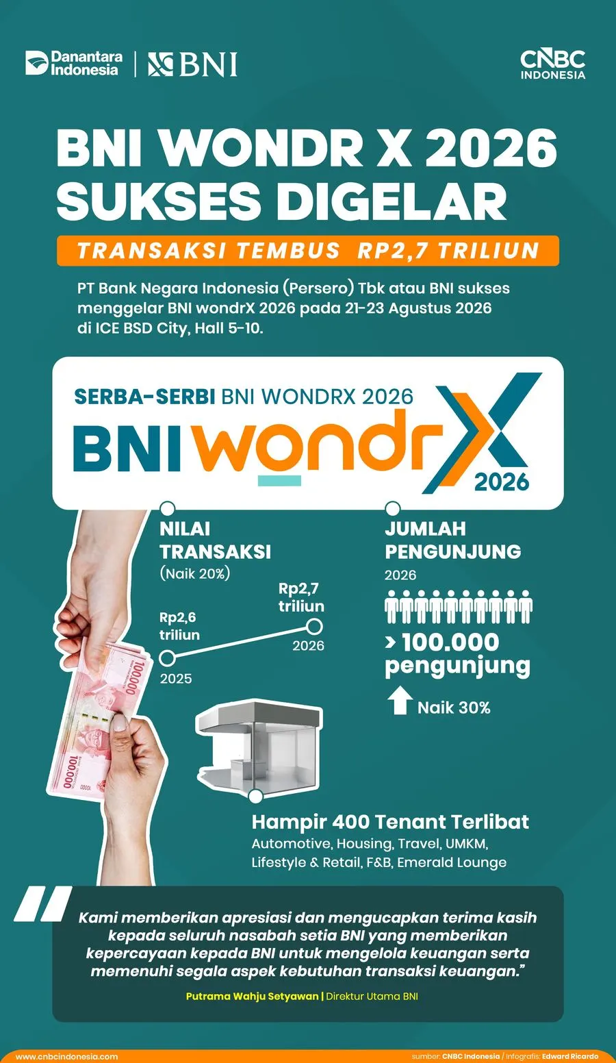 BNI wondrX 2026 Sukses Digelar, Transaksi Tembus Rp 2,7 Triliun