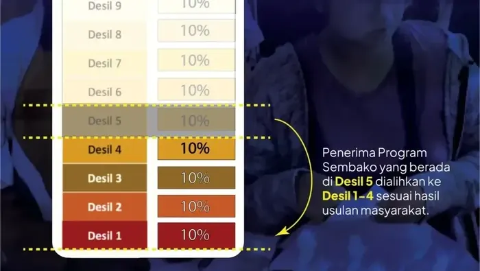 Mengenal Apa Itu Desil dan Kriteria Kesejahteraan Keluarga