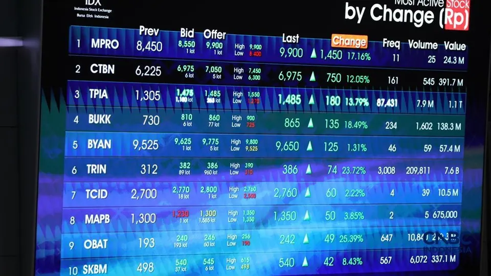 TPIA Kembali Jadi Sasaran Jual Bersih Asing Terbesar Saat IHSG Menguat